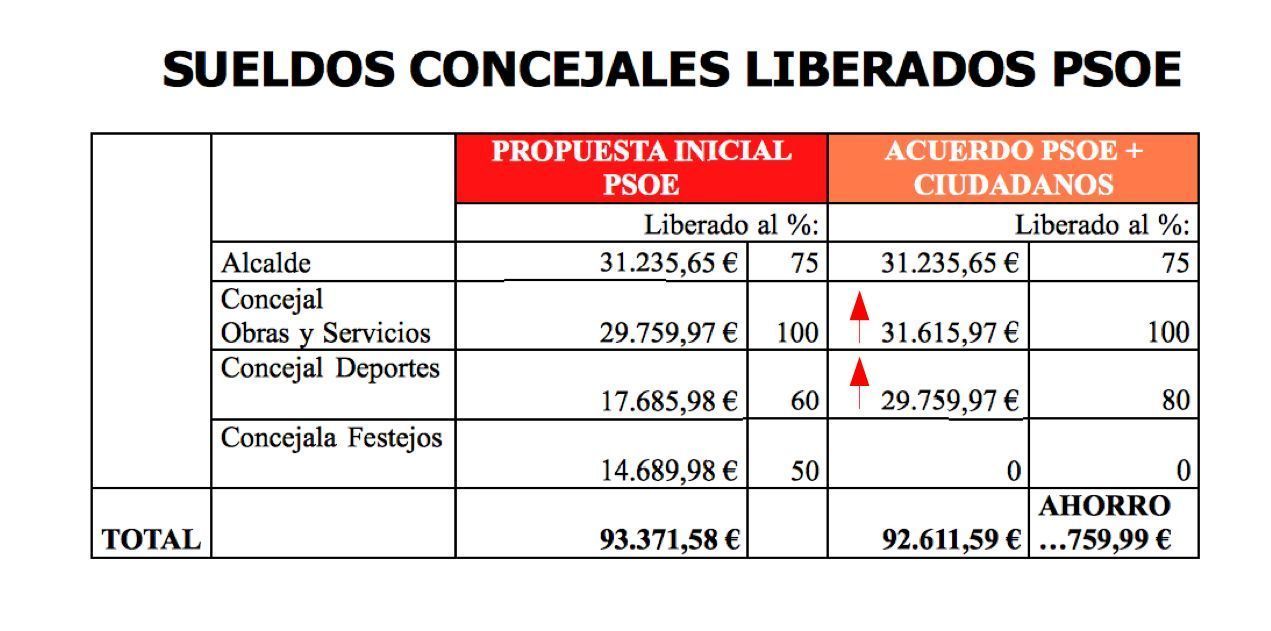 El PP de Cehegín califica de engaño que "los concejales del PSOE" han visto aumentado su sueldo gracias a Ciudadanos"