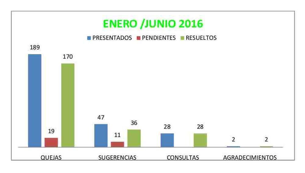 La Concejalía de Participación Ciudadana de Caravaca atiende más de 400 peticiones de los vecinos en el primer semestre del año