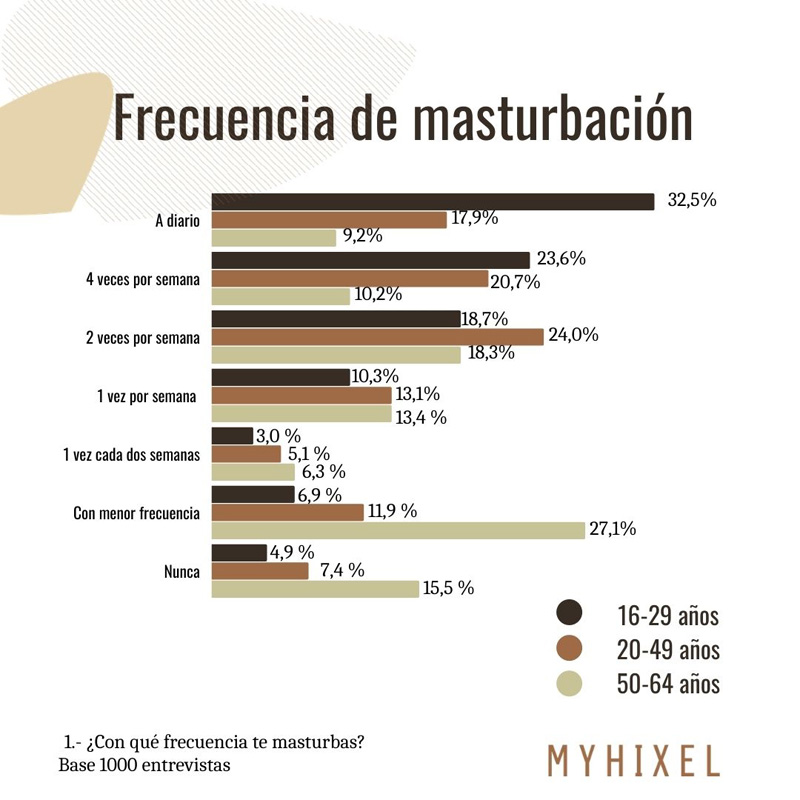 El 60% de los hombres españoles se masturba dos o más veces por semana, hábito que se ha incrementado con la pandemia